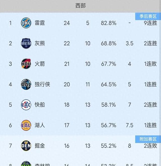 森林狼惜败国王，结束连胜
