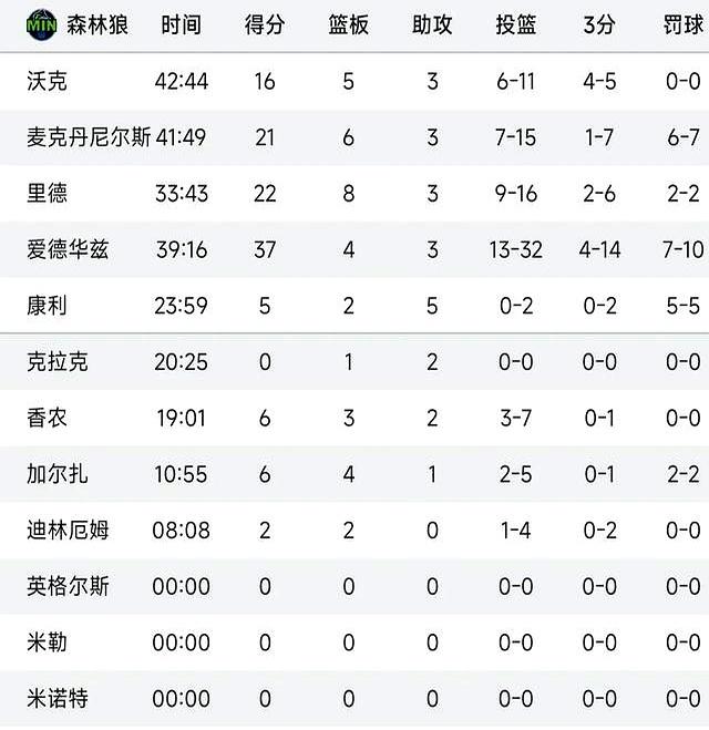 体育在线投注-火箭大胜森林狼，伍德独得30分